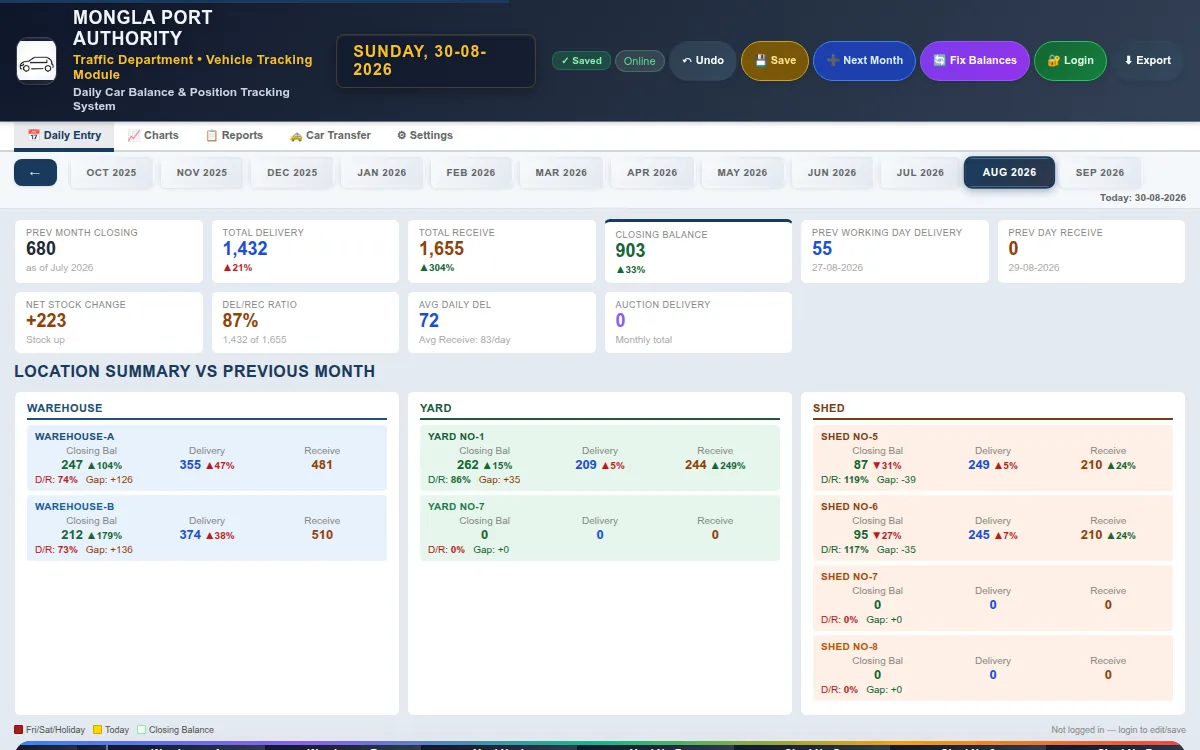 carview vehicle tracking dashboard — daily balance summary across warehouse, yard, and shed locations